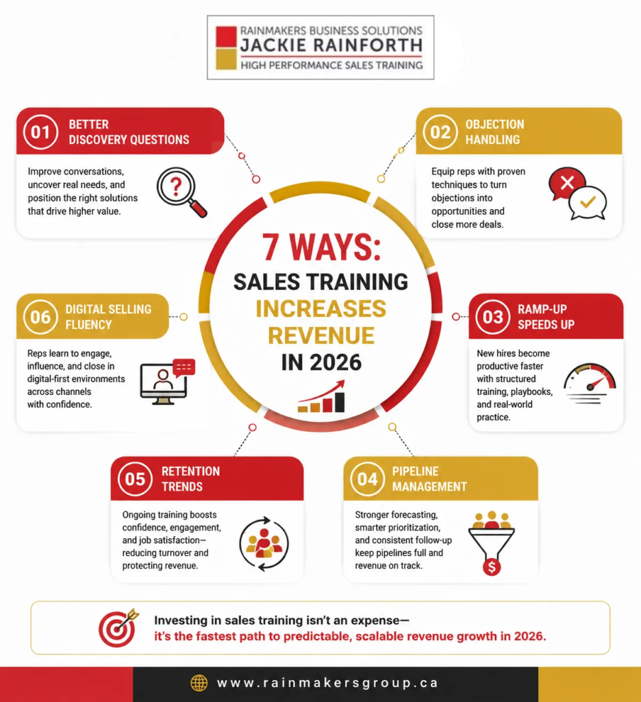 7 Ways: Sales Training Increases Revenue in 2026