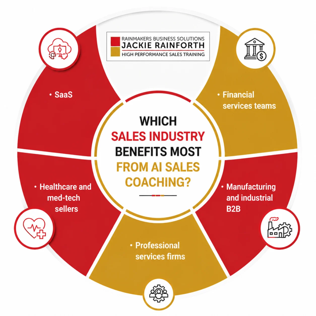 Which Sales Industry Benefits Most from AI Sales Coaching?